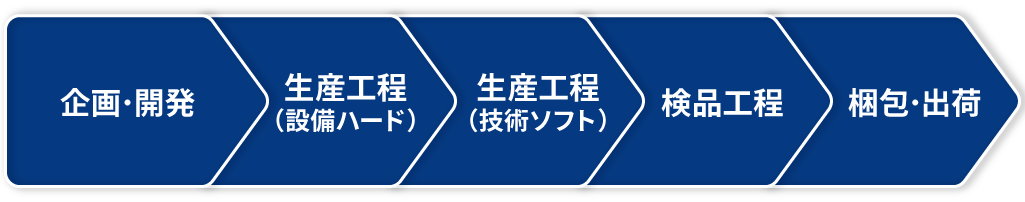 ミヤムラの一貫生産体制