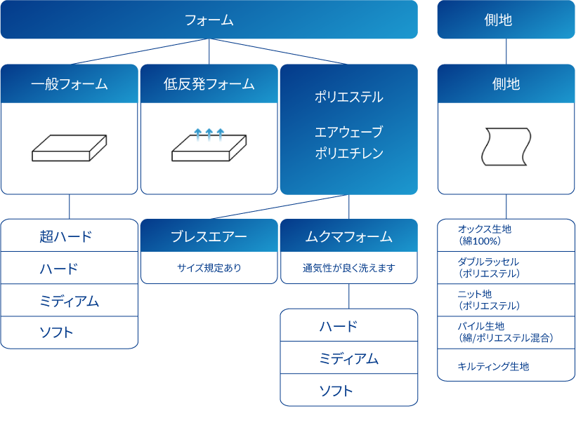 フォーム、側地